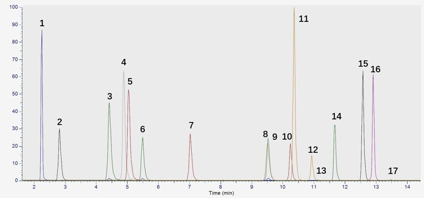 柱温为35℃。采用ESI源正离子模式进行 SRM扫描。 柱温为35℃。采用ESI源正离子模式进行 SRM扫描。