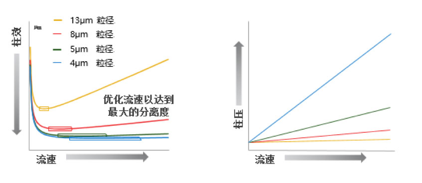 科普小知识: 高压离子色谱基础理论——范德姆特方程(色谱速率理论) 科普小知识: 高压离子色谱基础理论——范德姆特方程(色谱速率理论)
