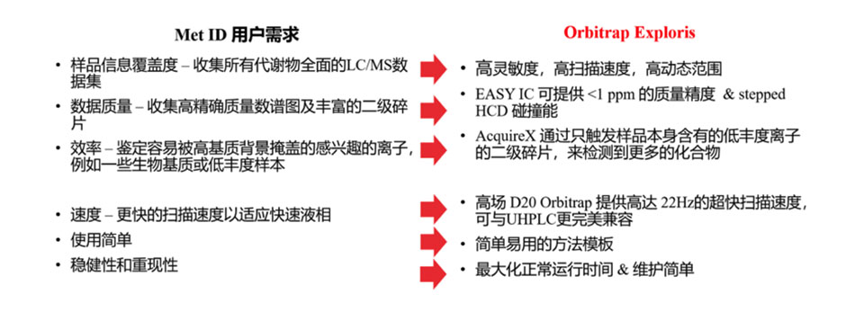 代谢产物鉴定(Met ID) 代谢产物鉴定(Met ID)
