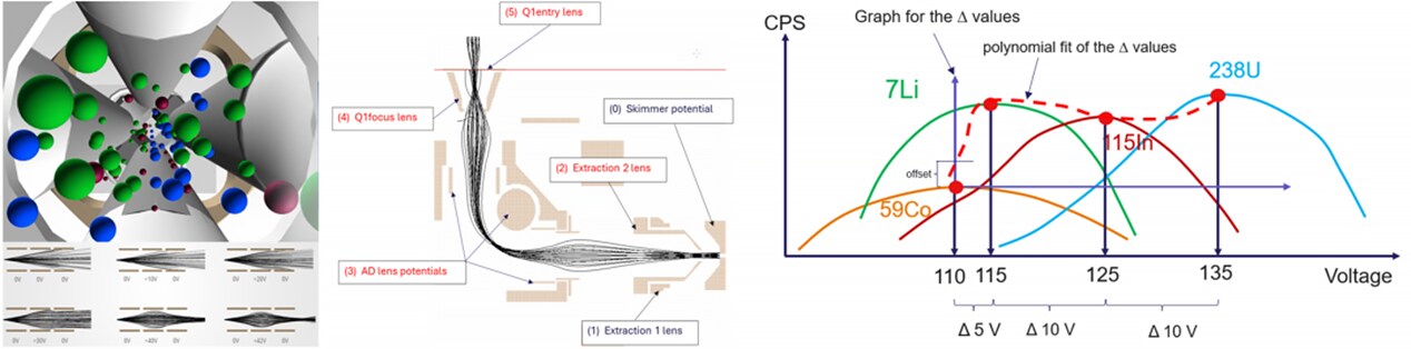 Intelli-Lens智能透镜电压扫描技术 Intelli-Lens智能透镜电压扫描技术