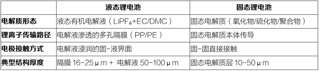 液态锂电池和固态锂电池主要技术区别 液态锂电池和固态锂电池主要技术区别