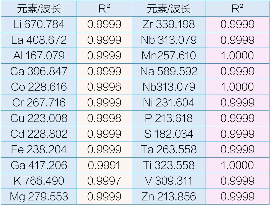 标准曲线、检出限、方法检出限及样品分析结果 标准曲线、检出限、方法检出限及样品分析结果