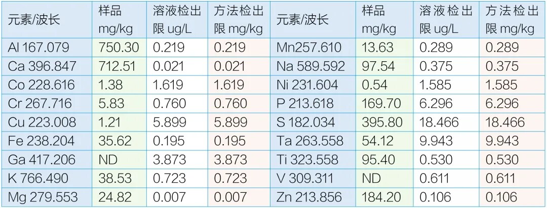 标准曲线、检出限、方法检出限及样品分析结果 标准曲线、检出限、方法检出限及样品分析结果