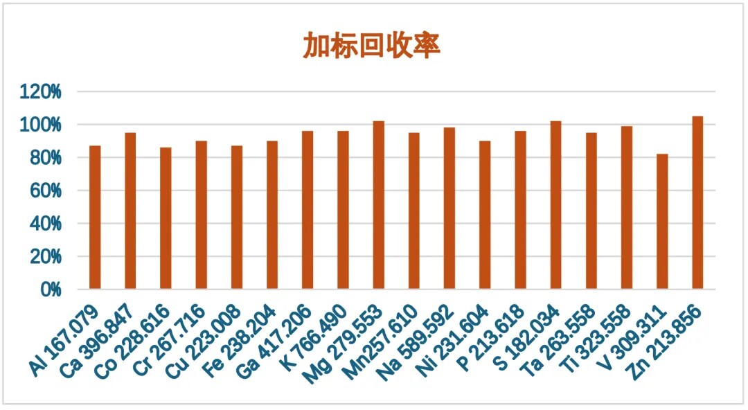 杂质元素准确度 杂质元素准确度