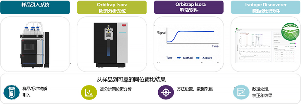 一体化工作流程,让同位素分析更高效 一体化工作流程,让同位素分析更高效