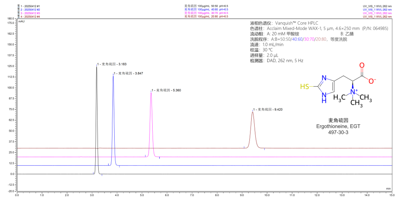图 14 Acclaim Mixed-Mode WAX-1 应用于麦角硫因的测定 (DAD) 图 14 Acclaim Mixed-Mode WAX-1 应用于麦角硫因的测定 (DAD)