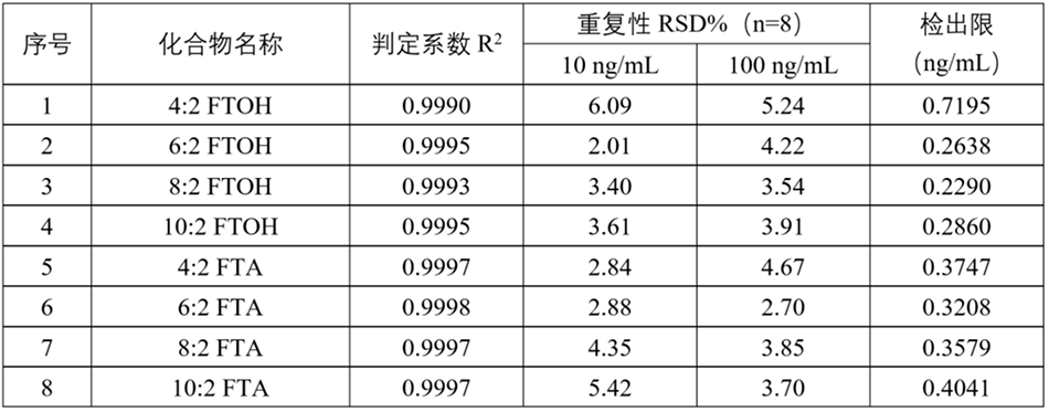 8种PFAS方法学数据 8种PFAS方法学数据