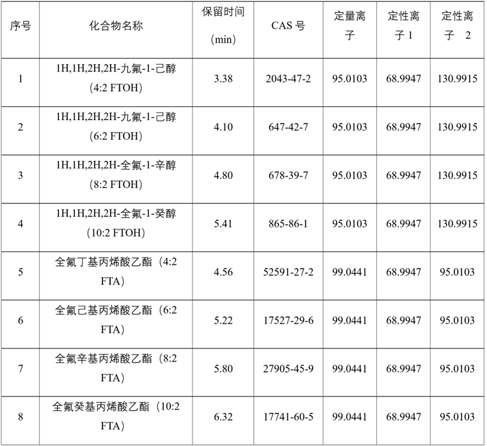 8种PFAS的保留时间和特征离子 8种PFAS的保留时间和特征离子