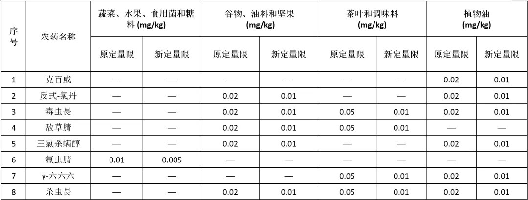 更改了克百威、氟虫腈等8种农药的方法定量限: 更改了克百威、氟虫腈等8种农药的方法定量限: