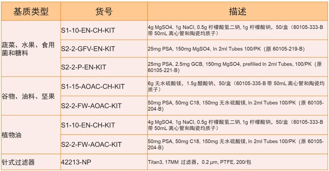 前处理耗材货号包 前处理耗材货号包