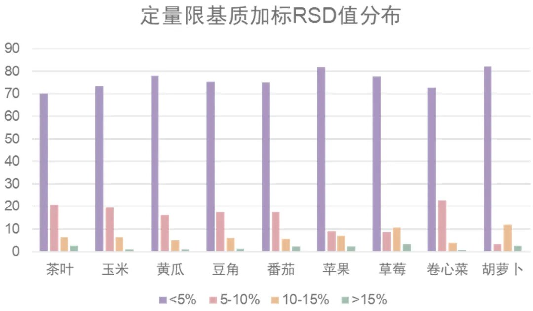 定量限基质加标RSD值分布 定量限基质加标RSD值分布