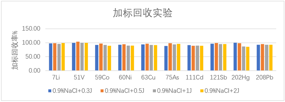 加标回收实验 加标回收实验