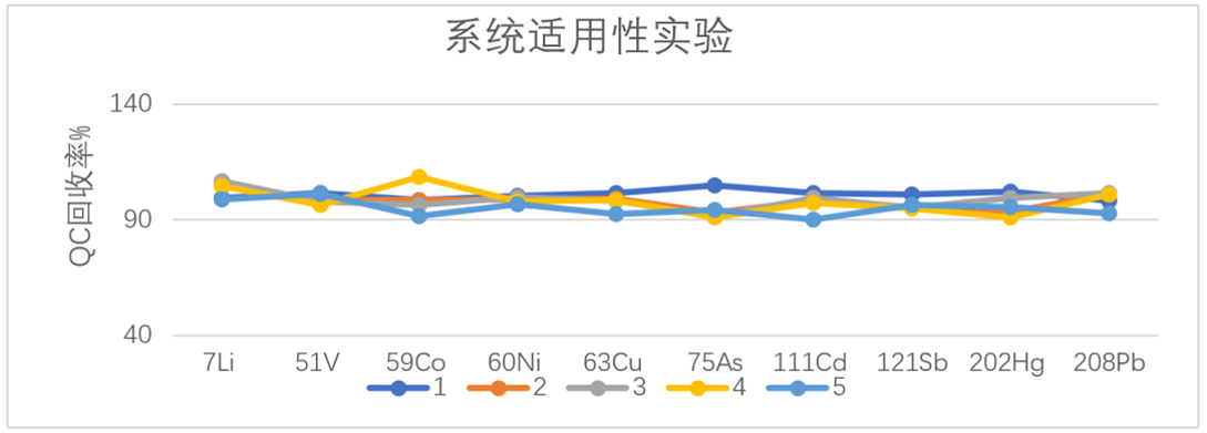 系统适用性实验 系统适用性实验