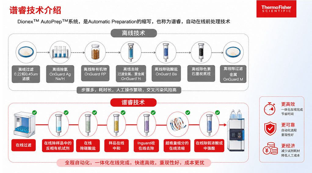 谱睿在线前处理技术示意图 谱睿在线前处理技术示意图