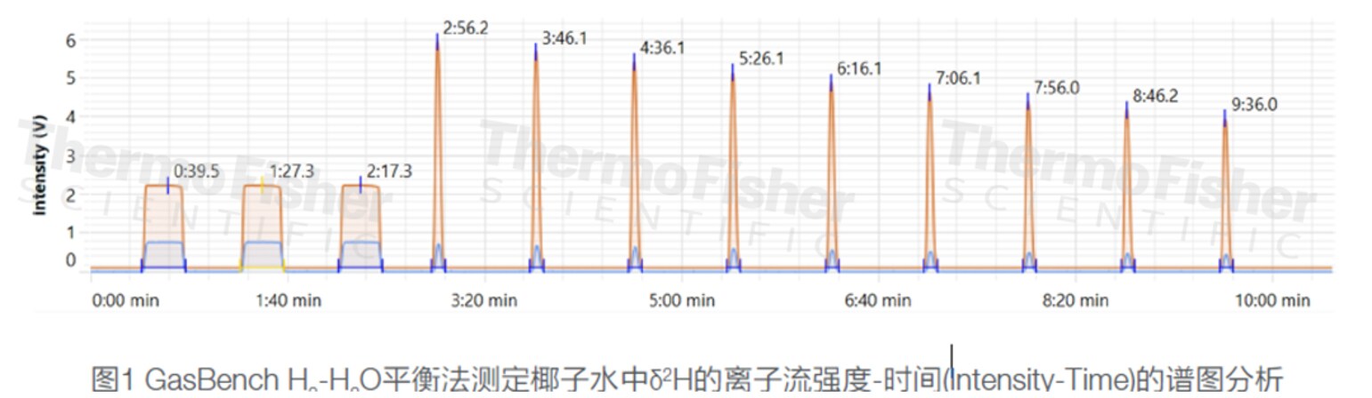 GasBench H.-H.0平衡法测定椰子水中8H的离子流强度-时间(ntensitv-Time)的谱图分析 GasBench H.-H.0平衡法测定椰子水中8H的离子流强度-时间(ntensitv-Time)的谱图分析
