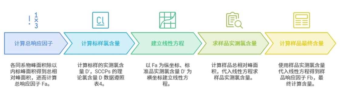 图2 国标定量计算需要建立「总响应因子 — 氯含量」校正模型,这一复杂的数据处理过程突破了常规分析软件的标准工作流程,因此不少实验室需要借助 Excel 进行辅助计算 图2 国标定量计算需要建立「总响应因子 — 氯含量」校正模型,这一复杂的数据处理过程突破了常规分析软件的标准工作流程,因此不少实验室需要借助 Excel 进行辅助计算
