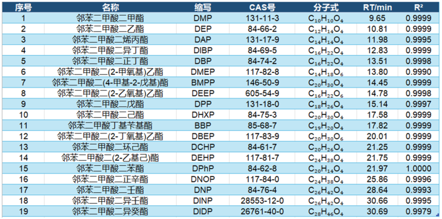 图12 19种邻苯二甲酸酯的GC-MS测试信息 图12 19种邻苯二甲酸酯的GC-MS测试信息