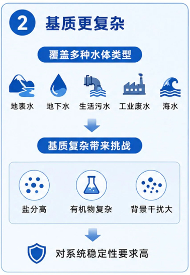 水质检测新标准技术特点:基质更复杂 水质检测新标准技术特点:基质更复杂
