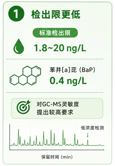水质检测新标准技术特点:检出限更低 水质检测新标准技术特点:检出限更低