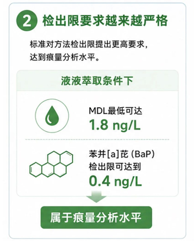 水质检测检出限要求越来越严格 水质检测检出限要求越来越严格