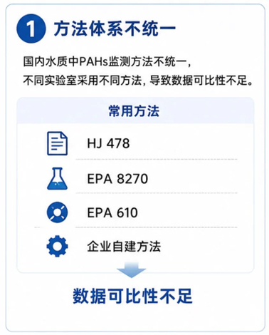 国内水质中PAHs检测方法不统一,数据可比性不足 国内水质中PAHs检测方法不统一,数据可比性不足