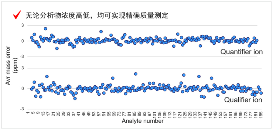 全校准点定量与定性离子平均质量偏差 全校准点定量与定性离子平均质量偏差