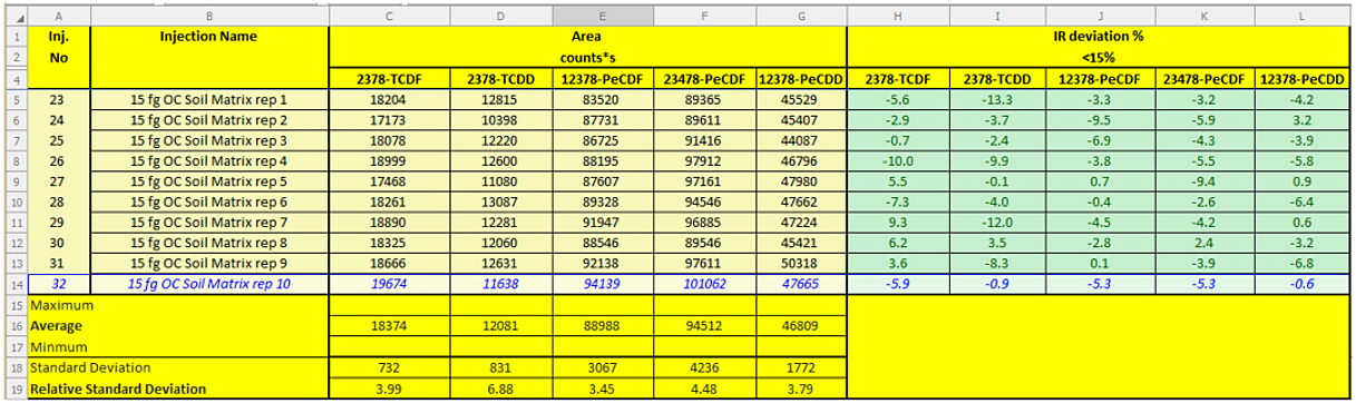 土壤基质柱上15 fg 2,3,7,8-TCDD的10次重复 土壤基质柱上15 fg 2,3,7,8-TCDD的10次重复