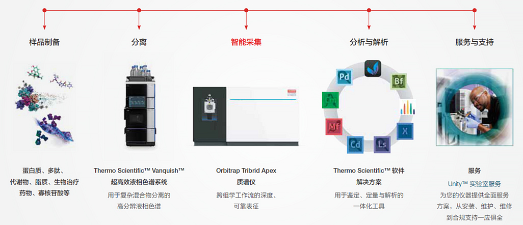 赛默飞从样品制备到数据解析的一站式科研平台 赛默飞从样品制备到数据解析的一站式科研平台