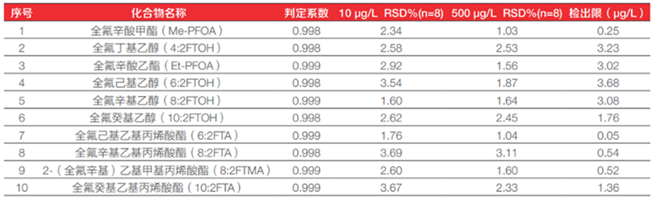 使用赛默飞ISQ7610 GC-MS进行PFAS检测 使用赛默飞ISQ7610 GC-MS进行PFAS检测