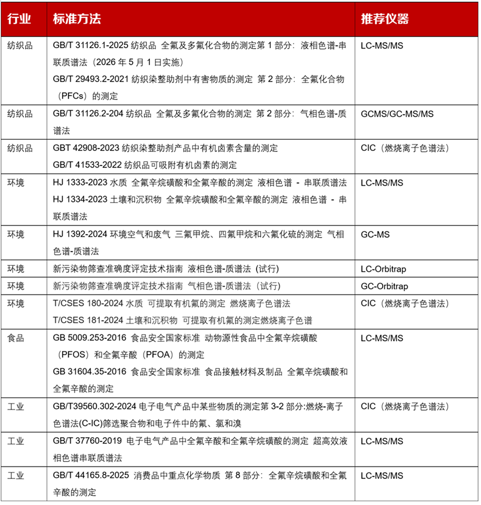 PFAS检测标准 PFAS检测标准