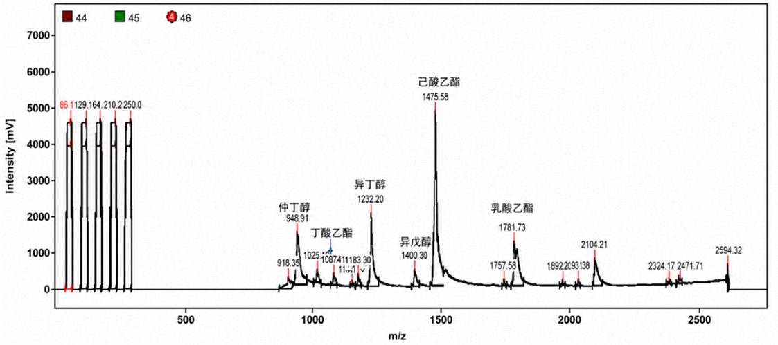 图2:浓香型白酒中不同风味物质成分的碳同位素值(δ13C)测定(数据来自赛默飞上海demo lab) 图2:浓香型白酒中不同风味物质成分的碳同位素值(δ13C)测定(数据来自赛默飞上海demo lab)