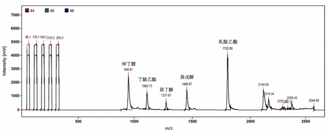 图3:酱香型白酒中不同风味物质成分的碳同位素值(δ13C)测定(数据来自赛默飞上海demo lab) 图3:酱香型白酒中不同风味物质成分的碳同位素值(δ13C)测定(数据来自赛默飞上海demo lab)