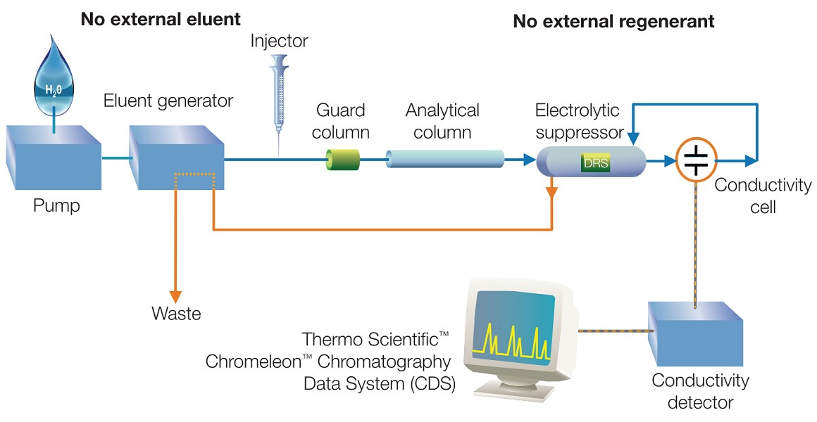 ReagentFree Ion Chromatography with Eluent Generation (RFICEG