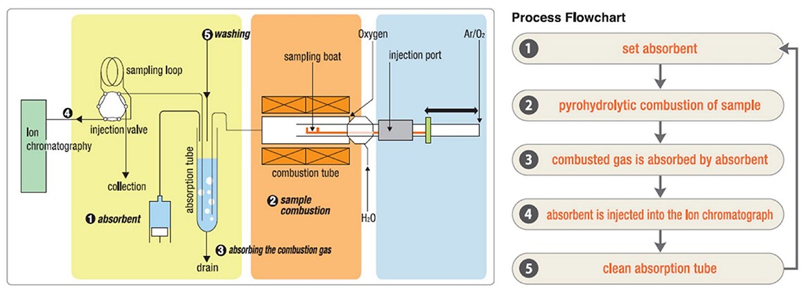The process flow within the combustion IC system The process flow within the combustion IC system