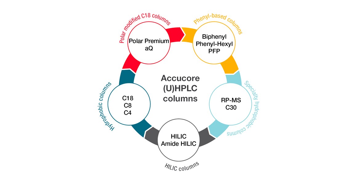 Accucore HPLC and UHPLC columns Accucore HPLC and UHPLC columns
