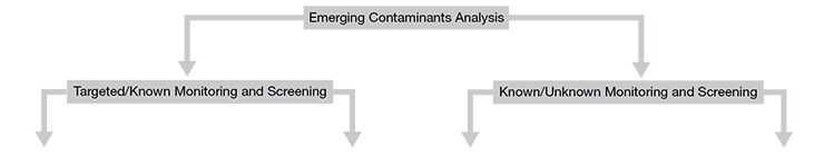 Technologies for emerging contaminant testing Technologies for emerging contaminant testing