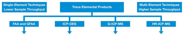 适用于金属污染物分析工作流程的解决方案 适用于金属污染物分析工作流程的解决方案