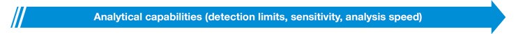 分析性能(检测限、灵敏度、分析速度) 分析性能(检测限、灵敏度、分析速度)