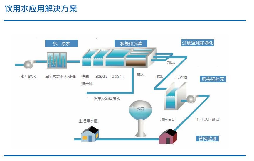 饮用水应用解决方案 饮用水应用解决方案