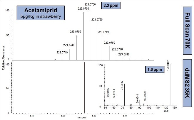 Detection of Acetamiprid at 5 µg/kg in strawberry in full scan mode (70,000 FWHM) with mass accuracy of 2.2 ppm using external calibration. Identification of Acetamiprid using data-dependant MS2 at 35,000 FWHM. Detection of Acetamiprid at 5 µg/kg in strawberry in full scan mode (70,000 FWHM) with mass accuracy of 2.2 ppm using external calibration. Identification of Acetamiprid using data-dependant MS2 at 35,000 FWHM.
