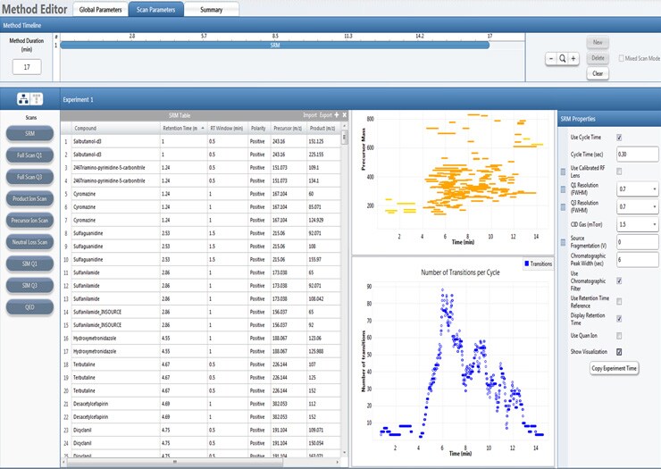 Complete LC-MS/MS methods speed setup Complete LC-MS/MS methods speed setup