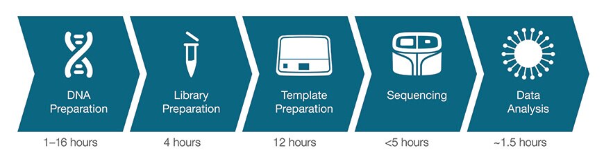 NGS Food Workflow NGS Food Workflow