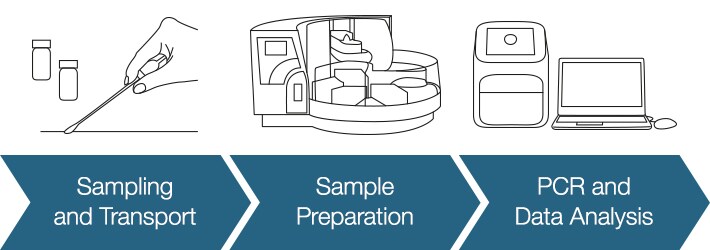 Environment testing solutions Environment testing solutions