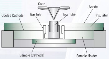 GD-MS Plus GD Mass Spectrometer Ion Source GD-MS Plus GD Mass Spectrometer Ion Source