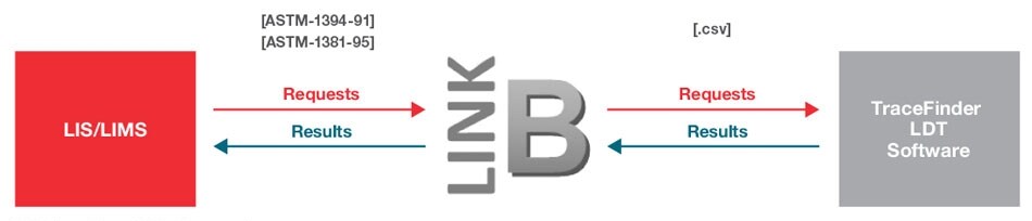 B-Link Bi-Directional LIS Connection B-Link Bi-Directional LIS Connection