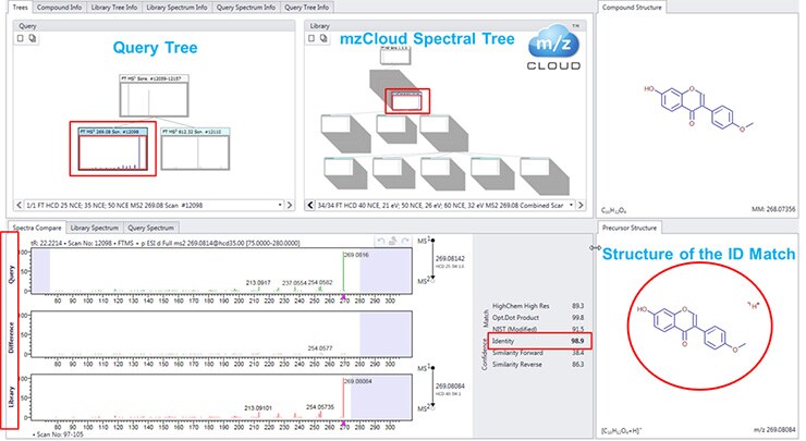 A representation of the MS2 vs MS2 identify search, which compares MS2 spectra from the query tree to MS2 spectra from mzCloud or a reference library to identify compounds A representation of the MS2 vs MS2 identify search, which compares MS2 spectra from the query tree to MS2 spectra from mzCloud or a reference library to identify compounds