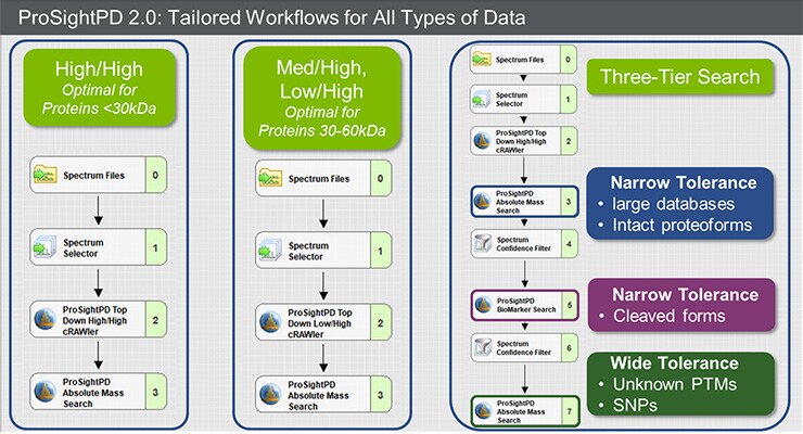 ProSightPD 2.0: Tailored workflows for all types of data ProSightPD 2.0: Tailored workflows for all types of data