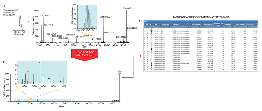 Oligonucleotide intact mass confirmation analysis of a 38mer oligonucleotide Oligonucleotide intact mass confirmation analysis of a 38mer oligonucleotide