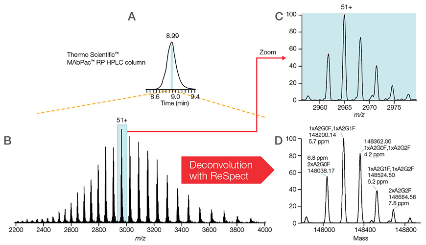 LC-MS analysis of NISTmAb reference standard under denaturing conditions LC-MS analysis of NISTmAb reference standard under denaturing conditions