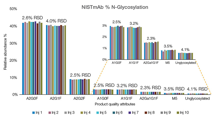 Example view for the N-glycan profile report of NISTmab reference standard Example view for the N-glycan profile report of NISTmab reference standard